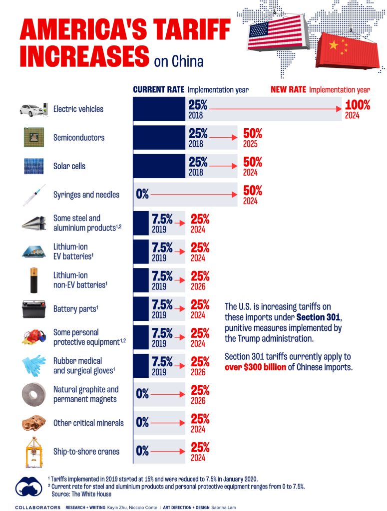 Comparing New and Current U.S. Tariffs on Chinese Imports