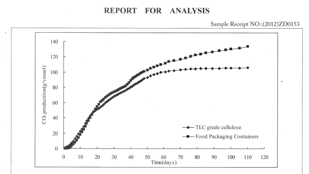 Compost CO2 Production Evolution Curve