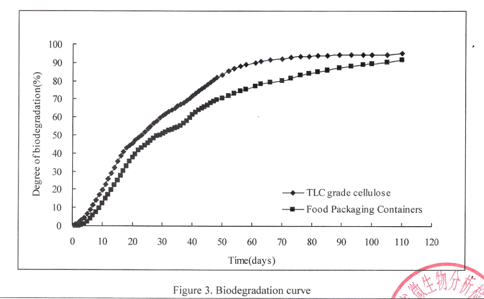 Compost Degree of Biodegradation Curve