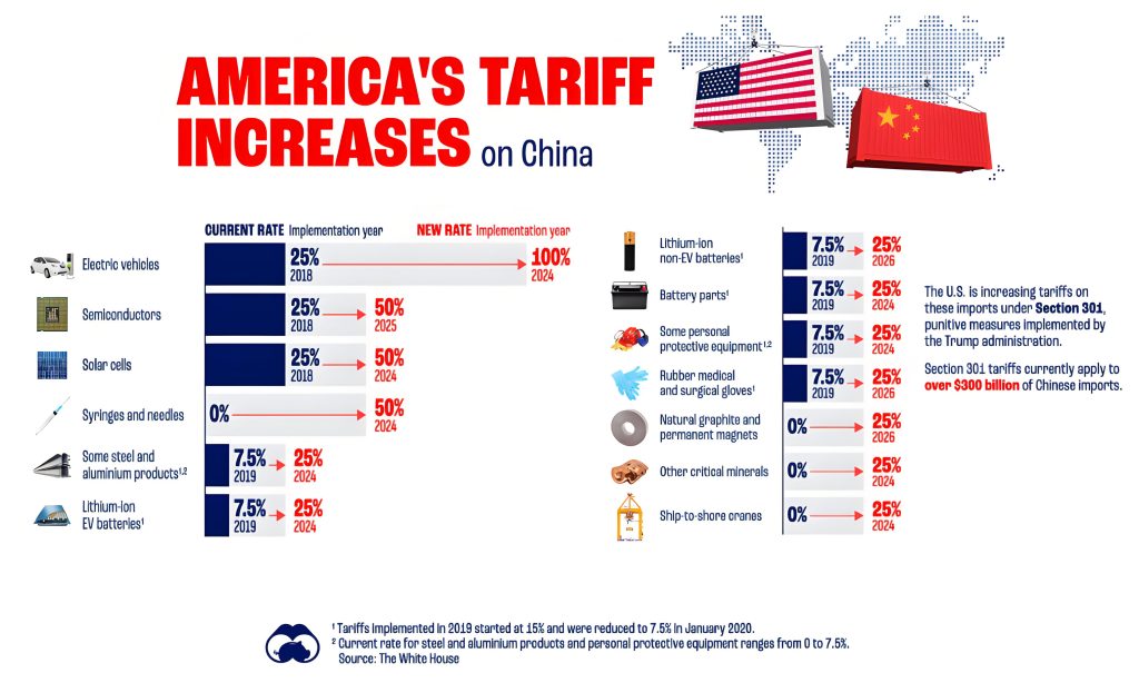 U.S.Taiff Increase on China