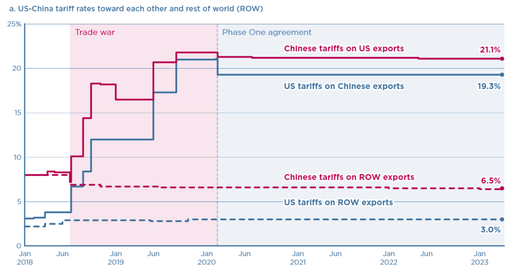 a. US China tariff rates toward each other and rest of world ROW