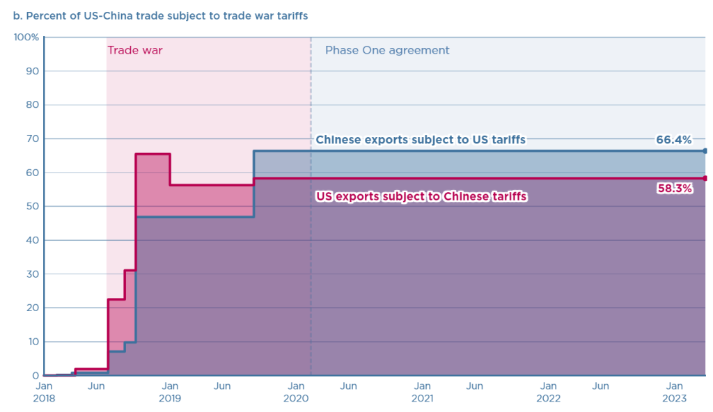 b. Percent of US China trade subject to trade war tariffs