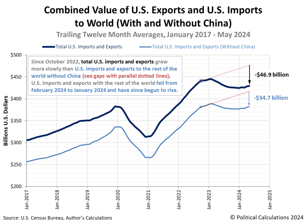 combined value of goods traded between the U.S. and China from January 2017 through May 2024